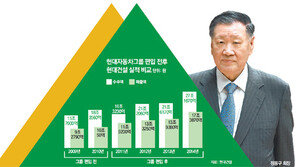 정몽구 회장의 ‘뚝심’, 건설에서도 통했다