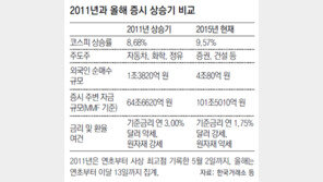 800조 부동자금 증시로 이동… “증권-건설株 눈여겨봐야”