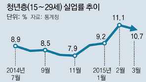 국내 취업자 증가 폭 22개월만에 최저… 일자리 꽁꽁