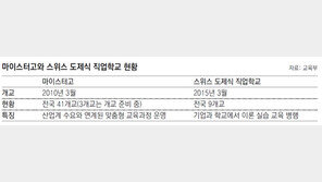 마이스터高, 정권 바뀌니 ‘찬밥’
