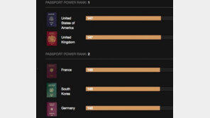 한국 ‘여권 영향력’ 세계 2위…선비자 없이 145개 나라 ‘입국 가능’