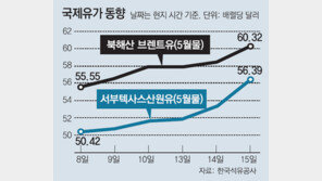 국제유가 최고치 행진… 국내 휘발유값 2~3주뒤 오를듯 