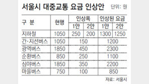 [수도권]서울 지하철 250원-버스 150원… 이르면 6월말 요금 인상할 듯