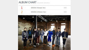가온 앨범 차트 2주 연속 1위, 엑소 ‘EXODUS’… 전 세계 음원 차트 ‘싹쓸이’