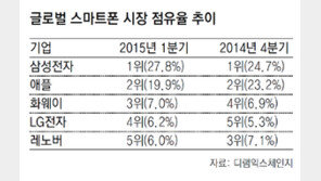 中 스마트폰 기세 한풀 꺾였다