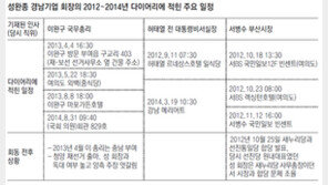 [단독]成, 자살 3일전 윤모씨 병실 방문… 1억 전달여부 확인한듯