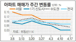 [매매시황]서울 강남권 재건축 가속도… 송파 0.48% 껑충