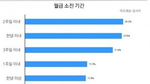 직장인 10명 중 4명 월급받은지 2주만에 ‘빈손’…남녀 차이는?