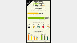 이베이코리아, 간편결제 도입하니 고가제품 구매 쑥쑥