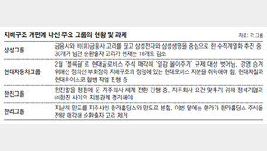 재계 지배구조 개편 어떻게