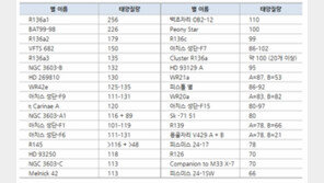 가장 무거운 별 후보, 태양질량의 100배 넘는 괴물별 모아보니...