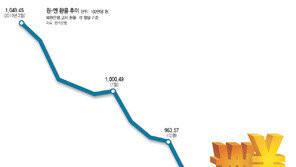 900선 무너질라… 한국 환율 근심