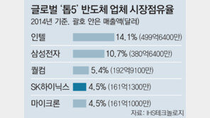 글로벌 반도체 매출 순위… SK하이닉스 4위 점프