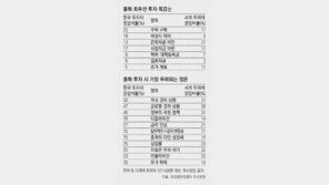 2015년 최우선 투자목표… 한국인 “주택마련” vs 선진국 “은퇴자금”