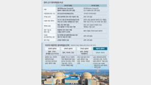 核재활용 ‘골든 스탠더드’ 족쇄 풀려… 원전 수출도 탄력