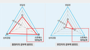 부모가 정서적 안정감 주면 ‘공부 근력’ 탄탄