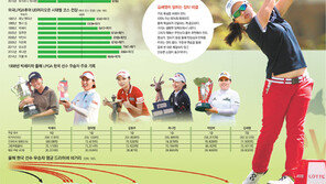 LPGA 코스 날로 길어져도… 한국선수들 “문제없어”