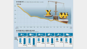 원 엔 환율 900원선 붕괴, 약 7년 2개월 만에…가격 경쟁력 약화 우려