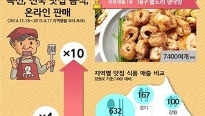 전국 맛 음식 온라인판매, ‘대구 불노리 생막창’ 1위