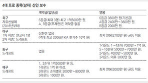신인 최고몸값, 프로배구 > 프로농구 왜?