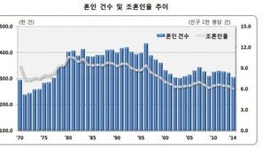 혼인율 역대 최저, 이혼 건수는 증가...젊은 층이 결혼 포기