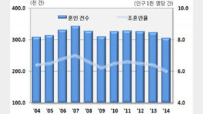 혼인율 역대 최저, 전년대비 5.4% 감소…이혼은 0.2%증가