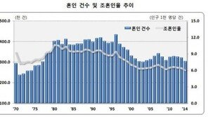 혼인율 역대 최저, 男女 초혼 나이 알아보니 “30대에 시작”