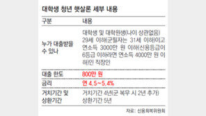 대학생-청년 ‘年4%대 대출’ 27일 출시