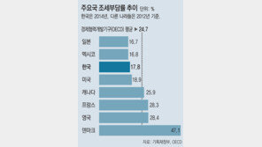 조세부담률 2년연속 하락 17.8%… 증세 논쟁 다시 불붙나
