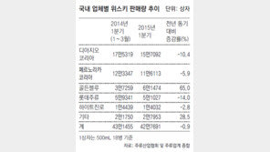 순한 위스키, 매출 술술