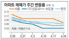 [매매시황]전국 아파트 매매가 - 전세금 상승폭 둔화