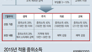 가구소득 211만원이하 교육비 받는다
