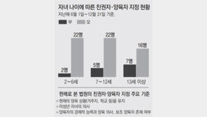‘아빠에게 친권-양육권’ 18.9%