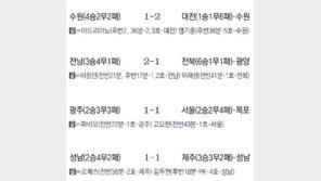 골리앗 전북 쓰러뜨린 ‘21세 다윗’