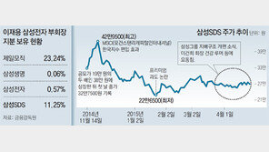 삼성 ‘이재용 승계’ 본격화… 2015년내 마무리 계획