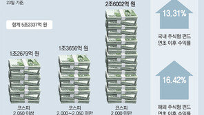 펀드로 몰리는 돈… ‘박스권 환매 공포’ 벗어나나