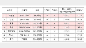 쿠첸 등 전기레인지 3종, 일부 안전기준서 부적합