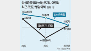 삼성重-엔지니어링 합병 재추진