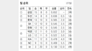1∼8위 승차 겨우 4경기… 사력 다해 달리는 4월
