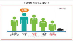 5월 황금연휴 붐비는 날, ‘2·3·5일 교통량 집중’ 3200만 명 이동 예상