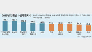 대한상의, 업종별 수출전망 조사