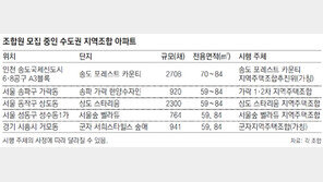 ‘아파트 공동구매’ 지역주택조합 활기