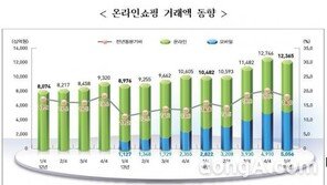 온라인쇼핑 1분기 거래액, 12조3650억원, 모바일쇼핑 점유율 지속 상승