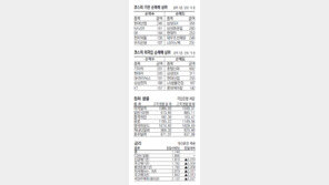 [지표로 보는 경제]4월 30일