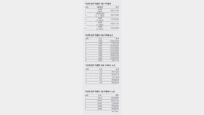 [수도권]서울 대중교통 하루 1114만명 탔다