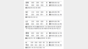 [오늘의 숫자/11]삼성 나바로, LG전 11호포… 홈런 선두 질주