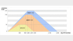 253만 가구가 최대 210만원 받는다. 근로장려금-자녀 장려금 대상자는?