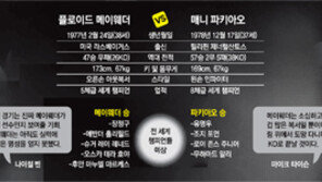 “초반 KO라면 파키아오… 판정가면 메이웨더”