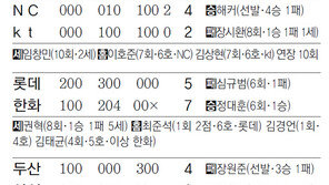 [오늘의 숫자/5월2일]넥센 송신영 선발 3연승… LG 3연패 수렁