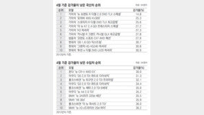 [주말경제]‘뉴 쏘렌토 R 디젤, 혼다 뉴 CR-V’… 되팔 때 손해 가장 적은 국산차- 수입차